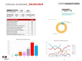 Informe d’activitat_JULIOL2018
https://www.aoc.cat/serveis-
aoc/portasignatures/
Disponibilitat
99,96%
Juliol 2018 Acumulat total
Ens actius 38 135 231
Activitat Juliol 2018
Núm. de signatures 4.814 30.385
Els 10 ens més actius Juliol
Generalitat de Catalunya 1.633
Institut Català del Sòl 335
Departament de Salut 136
Departament d'Empresa i Coneixement 69
Universitat Autònoma de Barcelona 66
Consell Comarcal de la Noguera 50
Consell Comarcal del Baix Llobregat 45
Ajuntament de Juneda 19
Ajuntament d'Igualada 18
LOGARITME SERVEIS LOGÍSTICS AIE 15
 