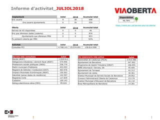 Informe d’activitat_JULIOL2018
Disponibilitat
98,78%
https://www.aoc.cat/serveis-aoc/via-oberta/
Implantació Juliol 2018 Acumulat total
Ens usuaris 9 38 698
.Ens usuaris ajuntaments 6 30 559
Oferta Juliol 2018 Acumulat total
Serveis de VO disponibles 0 0 46
Ens que ofereixen dades (cedents) 0 0 874
.Ajuntaments que ofereixen PMH 0 0 853
% població coberta per PMH 92%
Activitat Juliol 2018 Acumulat total
Consultes PCI 4.708.141 25.574.491 158.814.908
Serveis més consultats Juliol
Renda (AEAT) 1.834.613
Obligacions tributàries i domicili fiscal (AEAT) 575.946
Prestacions socials públiques (INSS) 558.779
Padró municipal d'habitants 453.053
Registre de Vehicles i Conductors (DGT) 363.476
Impost d'Activitats Econòmiques (AEAT) 150.563
Identitat (sense dades de residència) 142.597
Registres Civils 127.839
Cadastre 109.143
Adreça electrònica viària (DEV) 95.024
Els cessionaris més actius Juliol
Generalitat de Catalunya (PICA) 3.916.580
Ajuntament de Barcelona 347.902
Organisme de Gestió Tributària (ORGT) 106.055
AMB Informació i Serveis, SA 45.405
Ajuntament de Terrassa 42.312
Ajuntament de Lleida 30.361
Institut Municipal de Serveis Socials de Barcelona 29.952
Consorci Administració Oberta de Catalunya 23.174
Institut Municipal d'Educació de Barcelona 16.132
Àrea Metropolitana de Barcelona 14.281
 