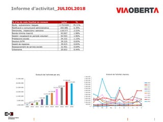 Informe d’activitat_JULIOL2018
% d'ús de cada finalitat de consum Juliol %
Ajuts, subvencions i beques 3.753.020 79.71%
Notificació o comunicació administrativa 300.986 6.39%
Denúncies, inspeccions i sancions 118.577 2.52%
Renda mínima inserció 93.007 1.98%
Gestió i recaptació en període voluntari 92.503 1.96%
Prestacions socials 54.332 1.15%
Deutors IVTM 39.225 0.83%
Gestió de registres 39.015 0.83%
Assessorament de serveis socials 32.401 0.69%
Urbanisme 20.653 0.44%
 