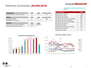 Informe d’activitat_JULIOL2018
https://www.aoc.cat/serveis-aoc/comunicacio-de-
domicili/
Implantació Juliol 2018 Acumulat total
Ajuntaments que ofereixen el servei 0 0 19
Oferta Juliol 2018 Acumulat total
% població coberta 0 0 36%
Organismes a comunicar 0 0 7
Activitat Juliol 2018
Comunicacions de canvi de domicili 13.632 99.860
Ajuntaments que han comunicat 11
Ens més actius Juliol
Ajuntament de Terrassa 7.164
Ajuntament de Lleida 3.870
Ajuntament del Vendrell 866
Ajuntament de Sant Feliu de Llobregat 405
Ajuntament del Prat de Llobregat 351
Ajuntament de Sant Cugat del Vallès 314
Ajuntament del Masnou 256
Ajuntament de Roses 239
Ajuntament de Sant Feliu de Guíxols 98
Ajuntament de Cambrils 57
Ajuntament de Valls 12
 