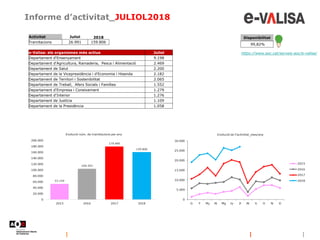 Informe d’activitat_JULIOL2018
https://www.aoc.cat/serveis-aoc/e-valisa/
Disponibilitat
99,82%
Activitat Juliol 2018
Tramitacions 26.991 159.806
e-Valisa: els organismes més actius Juliol
Departament d'Ensenyament 9.198
Departament d'Agricultura, Ramaderia, Pesca i Alimentació 2.469
Departament de Salut 2.200
Departament de la Vicepresidència i d'Economia i Hisenda 2.182
Departament de Territori i Sostenibilitat 2.065
Departament de Treball, Afers Socials i Famílies 1.552
Departament d'Empresa i Coneixement 1.279
Departament d'Interior 1.276
Departament de Justícia 1.109
Departament de la Presidència 1.058
 