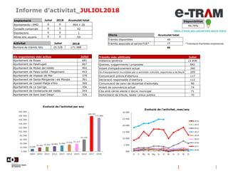 Informe d’activitat_JULIOL2018
Disponibilitat
99,79%
https://www.aoc.cat/serveis-aoc/e-tram/
Oferta Acumulat total
Tràmits disponibles 49
Tràmits associats al servei FUE* 17
66
* Tramitació d'activitats empresarials
Implantació Juliol 2018 Acumulat total
Ajuntaments i EMD 0 0 904 + 26
Consells comarcals 0 0 42
Diputacions 0 0 1
Altres ens usuaris 0 0 50
Activitat Juliol 2018
Nombre de tràmits fets 25.528 171.988
Els organismes més actius Juliol
Ajuntament de Roses 681
Ajuntament de Palafrugell 607
Ajuntament de Mollet del Vallès 492
Ajuntament de Palau-solità i Plegamans 443
Ajuntament de Vilassar de Mar 378
Ajuntament de Santa Margarida i els Monjos 361
Ajuntament de Castell-Platja d'Aro 360
Ajuntament de La Garriga 356
Ajuntament de Cerdanyola del Vallès 343
Ajuntament de Sant Joan Despí 326
Tràmits més utilitzats Juliol
Instància genèrica 22.836
Queixes, suggeriments i propostes 842
Volant d'empadronament actual 260
Ús d'equipaments municipals per a activitats culturals, esportives o de lleure 209
Comunicació prèvia d'obertura 117
Declaració responsable d'obertura 112
Comunicació de canvi de titularitat d'activitats 90
Volant de convivència actual 74
Cita amb càrrec electe o tècnic municipal 71
Domiciliació de tributs, taxes i preus públics 70
 