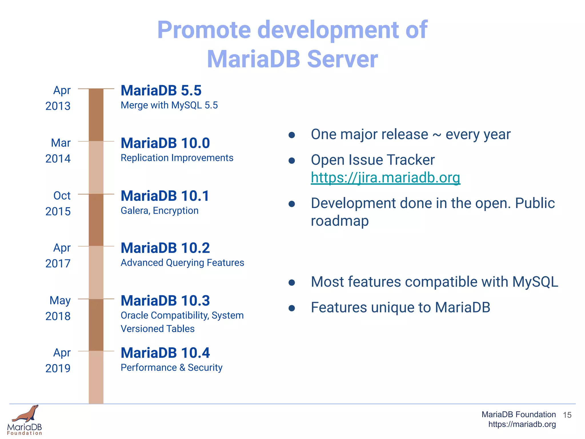 ● One major release ~ every year
● Open Issue Tracker
https://jira.mariadb.org
● Development done in the open. Public
roadmap
● Most features compatible with MySQL
● Features unique to MariaDB
15MariaDB Foundation
https://mariadb.org
Promote development of
MariaDB Server
MariaDB 5.5
Merge with MySQL 5.5
Apr
2013
MariaDB 10.0
Replication Improvements
Mar
2014
MariaDB 10.1
Galera, Encryption
Oct
2015
MariaDB 10.3
Oracle Compatibility, System
Versioned Tables
May
2018
MariaDB 10.2
Advanced Querying Features
Apr
2017
MariaDB 10.4
Performance & Security
Apr
2019
 