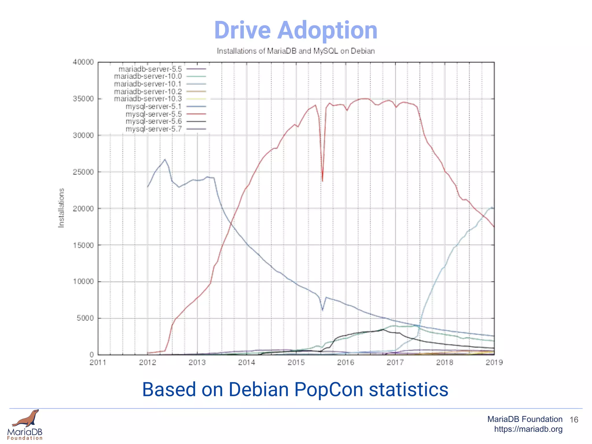 16MariaDB Foundation
https://mariadb.org
Drive Adoption
Based on Debian PopCon statistics
 