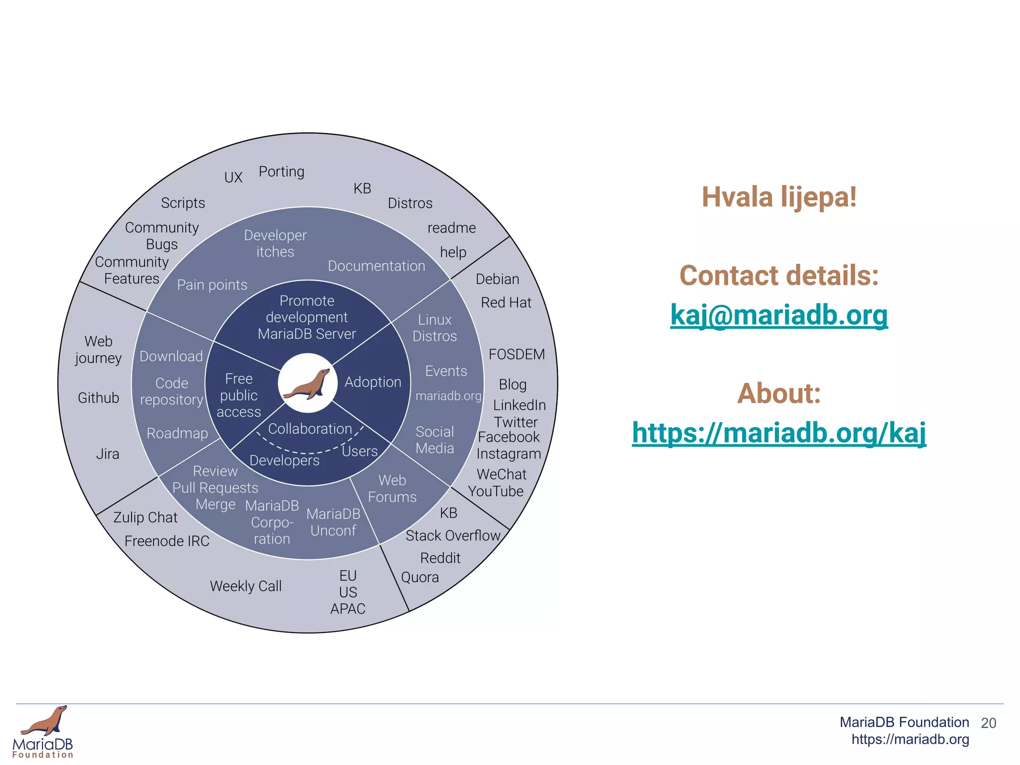 20MariaDB Foundation
https://mariadb.org
Hvala lijepa!
Contact details:
kaj@mariadb.org
About:
https://mariadb.org/kaj
 