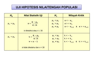 UJI HIPOTESIS NILAITENGAH POPULASI

    H0            Nilai Statistik Uji              H1           Wilayah Kritik

                                               1        0   z    z
                            x     0
1        0             z                       1        0   z    z
                                 n
                                               1        0   z    z   /2   & z    z   /2

                  σ diketahui atau n      30

                             x        0        1        0   t    t
1        0              t
                              s n              1        0   t    t
                        v    n 1               1        0   t    t   /2   & t    t   /2



                σ tidak diketahui dan n < 30
 