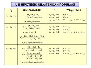 UJI HIPOTESIS NILAITENGAH POPULASI
    H0              Nilai Statistik Uji                                     H1             Wilayah Kritik
                           (x 1             x2)        d0               1    2   d0   t'    t
1    2   d0    z
                           (       1   n1) (           2   n2)          1    2   d0   t'    t
                                                                        1    2   d0   t'    t   /2   & t'   t   /2
                        σ1 dan σ2 diketahui

                               (x 1             x2)        d0
1    2   d0         t                                                   1    2   d0   t     t
                           sp          (1 n 1 ) (1 n 2 )
                                                                        1    2   d0   t     t
                    v      n1           n2        2                     1    2   d0   t     t   /2   & t    t   /2

                                       2
                        (n 1       1) s1           (n 2         1) s2
                                                                    2
              s2
               p
                                       n1        n2        2

                   σ1 = σ2 tapi tidak diketahui

                               (x 1             x 2)    d0
1    2   d0        t'                                                   1    2   d0   t'    t
                                 2
                               (s1      n1)        (s2     n2)                   d0
                                                     2
                                                                        1    2        t'    t
                             2
                           (s1 n 1               s2 n 2 )2
                                                  2                     1    2   d0   t'    t        & t'   t
                   v        2               2
                                                                                                /2              /2
                          (s1 n1)                 (s2
                                                    2 n2)       2


                          (n 1 1)                 (n 2 1)

                    1          2   dan tidak diketahui
 