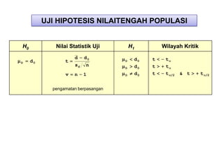 UJI HIPOTESIS NILAITENGAH POPULASI


H0           Nilai Statistik Uji         H1        Wilayah Kritik
                     d    d0              d0   t    t
D    d0          t                   D
                     sd   n               d0   t    t
                                     D

                 v   n    1          D    d0   t    t   /2   & t    t   /2



            pengamatan berpasangan
 
