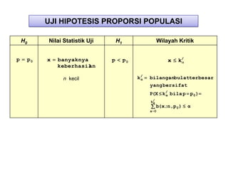 UJI HIPOTESIS PROPORSI POPULASI

    H0        Nilai Statistik Uji       H1                  Wilayah Kritik

    p    p0
p        p0   x   banyaknya         p        p0                  x   k/
                  keberhasilan

                    n kecil                       k/
                                                   α   bilanganbulatterbesar
                                                       yang bersifat
                                                       P(X k / bila p p 0 )
                                                             α
                                                       k/
                                                        α
                                                            b(x;n,p 0 )   α
                                                       x 0
 