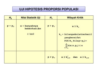 UJI HIPOTESIS PROPORSI POPULASI

    H0        Nilai Statistik Uji       H1                 Wilayah Kritik


p        p0   x   banyaknya         p    p0                     x   k
                  keberhasilan

                    n kecil                   k       bilanganbulatterkecil
                                                      yang bersifat
                                                      P(X k bila p p 0 )
                                                       n
                                                            b(x;n,p 0 )   α
                                                      x k




                                    p    p0       x    k/ /2     dan      x   k   /2
 