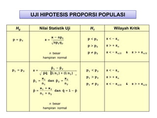 UJI HIPOTESIS PROPORSI POPULASI

     H0             Nilai Statistik Uji               H1            Wilayah Kritik

                           x      np0            p     p0       z   z
p     p0               z
                               np0 q 0
                                                 p     p0       z   z

                         n besar                 p     p0       z   z   /2   &   z   z   /2

                      hampiran normal


                           ˆ1
                           p       ˆ2
                                   p
p1        p2   z                                 p1        p2   z   z
                      ˆq (1 n 1 ) (1 n 2 )
                      pˆ
                     x1           x2             p1        p2   z   z
               ˆ1
               p        dan ˆ 2
                            p
                     n1           n2             p1        p2   z   z   /2   &   z   z   /2
                    x1 x2
               ˆ
               p                ˆ
                           dan q 1           ˆ
                                             p
                    n1 n 2


                         n besar
                      hampiran normal
 