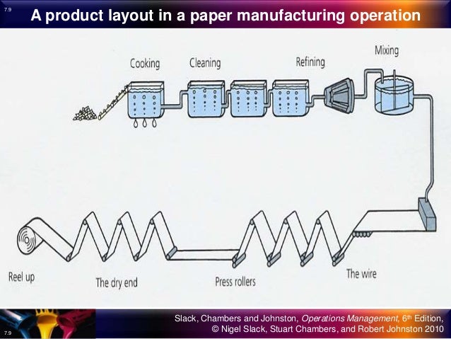 Product Layout Of Cadbury | 07 layout and flow operations management Product Layout Of Cadbury | 07 layout and flow operations management