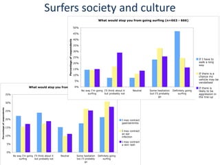 Surfers society and culture
                                                                                                                                    What would stop you from going surfing (n=663 - 666)

                                                                                                               50%

                                                                                                               45%

                                                                                                               40%




                                                                                   Percentage of respondents
                                                                                                               35%

                                                                                                               30%

                                                                                                               25%
                                                                                                                                                                                                                 If I have to
                                                                                                               20%                                                                                               walk a long
                                                                                                                                                                                                                 way
                                                                                                               15%
                                                                                                                                                                                                                 If there is a
                                                                                                               10%
                                                                                                                                                                                                                 chance my
                                                                                                                                                                                                                 vehicle may be
                                                                                                               5%
                                                                                                                                                                                                                 vandalised
                                                What would stop you from going surfing (n=663 - 666)
                                                                            0%
                                                                                                                                                                                                                 If there is
                                                                                                                     No way I'm going I'll think about it       Neutral   Some hesitation     Definitely going   likely to be
                            35%                                                                                          surfing      but probably not                    but I'll probably       surfing        aggression in
                                                                                                                                                                                  go                             the line-up

                            30%
Percentage of respondents




                            25%


                            20%                                                                                                                        I may contract
                                                                                                                                                       gastroentiritis
                            15%
                                                                                                                                                       I may contract
                                                                                                                                                       an ear
                            10%                                                                                                                        infection
                                                                                                                                                       I may contract
                            5%                                                                                                                         a skin rash

                            0%
                                  No way I'm going I'll think about it   Neutral                                Some hesitation     Definitely going
                                      surfing      but probably not                                             but I'll probably       surfing
                                                                                                                        go
 
