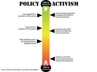 Source: Moriarity & Nelsen, Surfrider Foundation
 