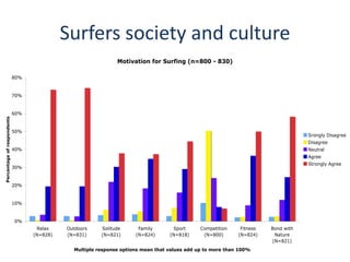 Surfers society and culture
                                                              Motivation for Surfing (n=800 - 830)

                            80%


                            70%


                            60%
Percentage of respondents




                            50%
                                                                                                                                   Srongly Disagree
                                                                                                                                   Disagree
                            40%                                                                                                    Neutral
                                                                                                                                   Agree
                                                                                                                                   Strongly Agree
                            30%


                            20%


                            10%


                            0%
                                   Relax    Outdoors    Solitude      Family       Sport     Competition     Fitness   Bond with
                                  (N=828)   (N=831)     (N=821)      (N=824)      (N=818)     (N=800)       (N=824)     Nature
                                                                                                                       (N=821)
                                              Multiple response options mean that values add up to more than 100%
 