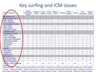 Key surfing and ICM issues
                                   South
                                             Bastion   Palm          Kirra    Asbury                Bells               Port     Capes
    Issue / Locati o n          Stradbroke                                              Trestles            Chile
                                              Point    Beach         Point     Park                 Beach             Campbell   region
                                   Island
    Infrastructure &
    engineering issues
                                                                                               a
    Wave quality                    ü          ü        ü             ü         -         ü           -      ü           -         -
    Wave frequency                  ü          ü        ü             ü         -         ü           -      ü           -         -
    Environmental issues
    Reef health                     -          ü        ü             ü         -          -          -      -           -         -
    Water quality                   ü          ü        -             -         ü          -          -      ü           -         -
    Ecosystem health                -          ü        ü             ü         ü          -          -      ü           -         -
    Legislative and
    management issues
    Public access                   ü          ü        -             -         ü          -         ü       -           -         ü
    Local knowledge                 ü          ü        ü             ü         ü          ü         ü       ü           ü         ü
    Community involvement           ü          ü        ü             ü         ü          ü         ü       ü           ü         ü
    Attachment to place             ü          ü        ü             ü         ü          ü         ü       ü           ü         ü
    Stewardship                     ü          ü        ü             ü         ü          ü         ü       ü           ü         ü
    Recreation                      ü          ü        ü             ü         ü          ü         ü       ü           ü         ü
    Tourism                         ü          ü        ü             ü         ü          ü         ü       ü           ü         ü
    Culture
    Surf culture                    ü          ü        ü             ü         ü          ü         ü       ü           ü         ü
    Aesthetics                      ü          ü        ü             ü         ü          ü         ü       ü           ü         ü
    Significance                    ü          ü        ü             ü         ü          ü         ü       ü           ü         ü
    Economics
    Economic impact                 ü          ü        ü             ü         ü          ü         ü       ü           ü         ü
    Non-market value                ü          ü        ü             ü         ü          ü         ü       ü           ü         ü
    Rating /10 (Surfline
                                        b          e         c            d         h           g                 i                     f
    ranking, unless otherwise       8          6       5-6           10         4         7-9        9      8-9          8        7-9
    noted)
a                    b                                           c
 Debated issue, Refers to wave at southern end of island, Authors own rating. Variety of beach breaks over a 4km stretch
         d                 e                      f
of coast, Rating pre-1995, Author’s own rating, Variety of surf breaks over an 80km stretch of coast, including a number of
                        g                                                   h                    i
world class surf breaks, Variety of surf breaks over a 2km stretch of coast, Author’s own rating, Refers to Punta de Lobos.
 