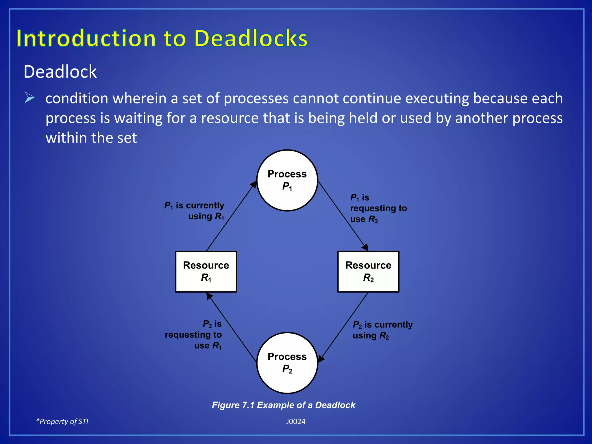 *Property of STI J0024
Deadlock
condition wherein a set of processes cannot continue executing because each
process is waiting for a resource that is being held or used by another process
within the set
P1 is
requesting to
use R2
Resource
R1
Process
P1
Resource
R2
Process
P2
P2 is currently
using R2
P1 is currently
using R1
P2 is
requesting to
use R1
Figure 7.1 Example of a Deadlock