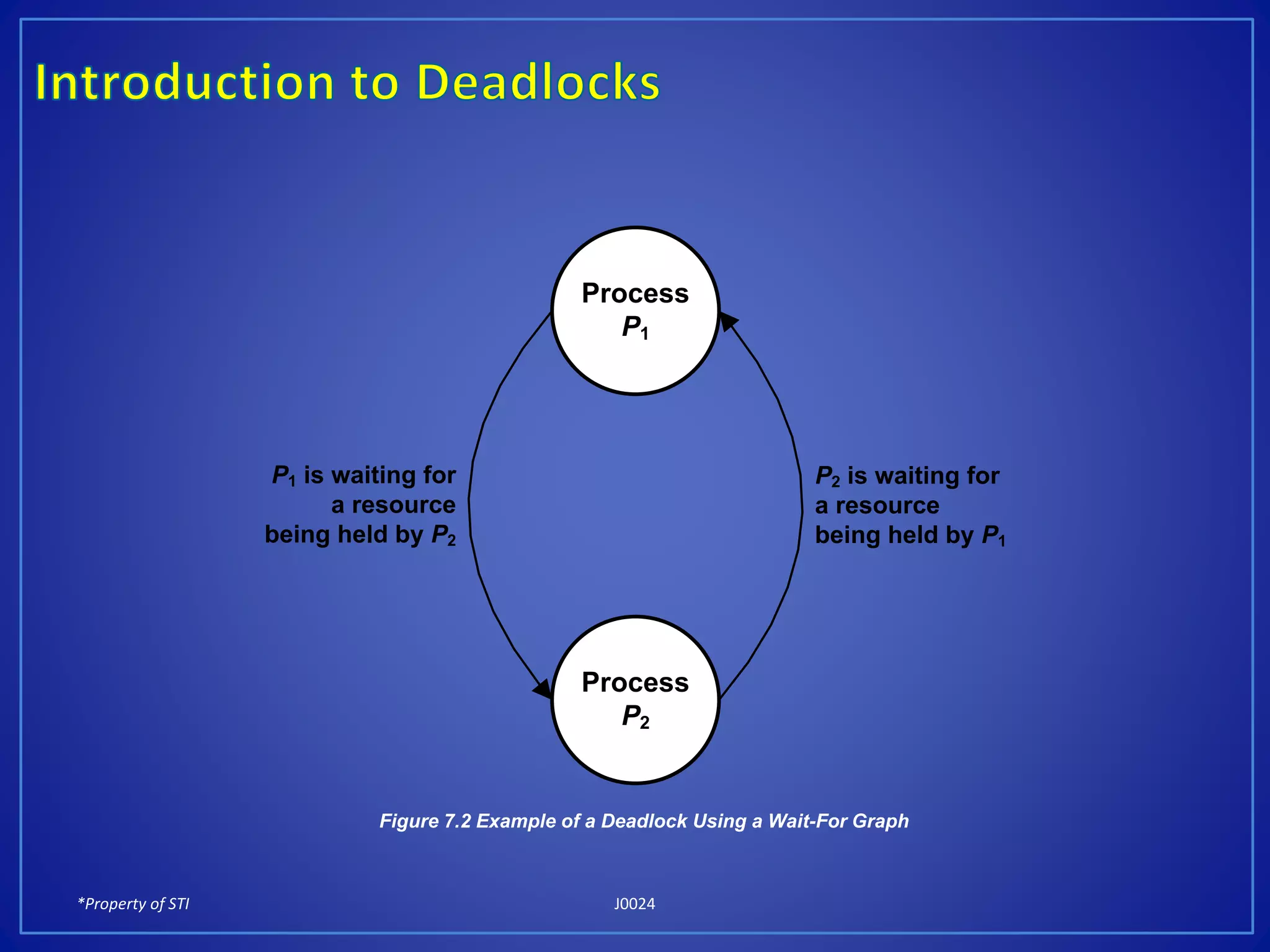 *Property of STI J0024
P2 is waiting for
a resource
being held by P1
Process
P1
Process
P2
P1 is waiting for
a resource
being held by P2
Figure 7.2 Example of a Deadlock Using a Wait-For Graph