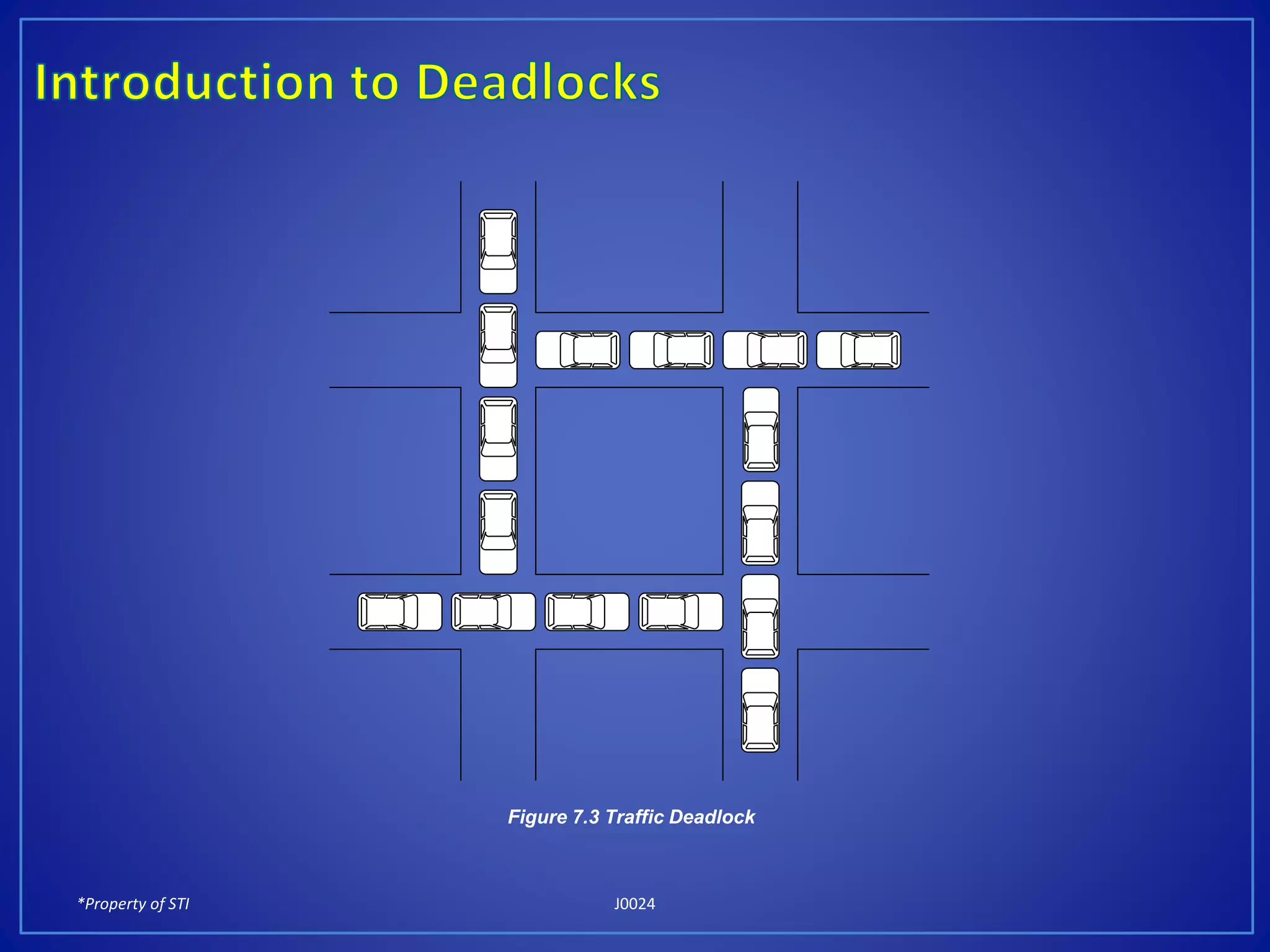 *Property of STI J0024
Figure 7.3 Traffic Deadlock