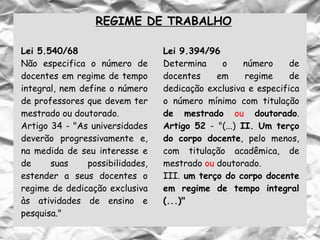 REGIME DE TRABALHO
Lei 5.540/68
Não especifica o número de
docentes em regime de tempo
integral, nem define o número
de professores que devem ter
mestrado ou doutorado.
Artigo 34 - "As universidades
deverão progressivamente e,
na medida de seu interesse e
de suas possibilidades,
estender a seus docentes o
regime de dedicação exclusiva
às atividades de ensino e
pesquisa."
Lei 9.394/96
Determina o número de
docentes em regime de
dedicação exclusiva e especifica
o número mínimo com titulação
de mestrado ou doutorado.
Artigo 52 - "(...) II. Um terço
do corpo docente, pelo menos,
com titulação acadêmica, de
mestrado ou doutorado.
III. um terço do corpo docente
em regime de tempo integral
(...)"
 