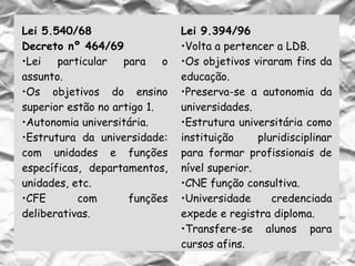 Lei 5.540/68
Decreto nº 464/69
•Lei particular para o
assunto.
•Os objetivos do ensino
superior estão no artigo 1.
•Autonomia universitária.
•Estrutura da universidade:
com unidades e funções
específicas, departamentos,
unidades, etc.
•CFE com funções
deliberativas.
Lei 9.394/96
•Volta a pertencer a LDB.
•Os objetivos viraram fins da
educação.
•Preserva-se a autonomia da
universidades.
•Estrutura universitária como
instituição pluridisciplinar
para formar profissionais de
nível superior.
•CNE função consultiva.
•Universidade credenciada
expede e registra diploma.
•Transfere-se alunos para
cursos afins.
 