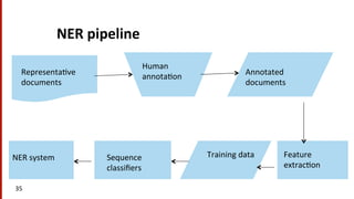 NER	
  pipeline	
  
35	
  
Representa(ve	
  
documents	
  
Human	
  
annota(on	
  
Annotated	
  
documents	
  
Feature	
  
extrac(on	
  
Training	
  data	
  Sequence	
  
classiﬁers	
  
NER	
  system	
  
 