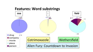 Features:	
  Word	
  substrings	
  
drug
company
movie
place
person
Cotrimoxazole	
   Wethersﬁeld	
  
Alien	
  Fury:	
  Countdown	
  to	
  Invasion	
  
0
0
0
18
0
oxa
708
0
0
06
:
0 8
6
68
14
field
 