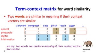 Term-­‐context	
  matrix	
  for	
  word	
  similarity	
  
•  Two	
  words	
  are	
  similar	
  in	
  meaning	
  if	
  their	
  context	
  
vectors	
  are	
  similar	
  
6	
  
aardvark computer data pinch result sugar …
apricot 0 0 0 1 0 1
pineapple 0 0 0 1 0 1
digital 0 2 1 0 1 0
information 0 1 6 0 4 0
we say, two words are similarin meaning if their context vectors
are similar.
	
  
 