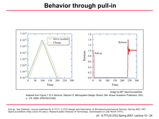 Behavior through pull-in



           7 10 8                                                                  1.6

           6 10 8                           Drive (scaled)                         1.4
                                            Charge                                                                  Release
                                                                                   1.2
           5 10 8
                                                                                   1.0
           4 10 8




                                                                        Position
                                                                                             Pull-in
                                                                                   0.8
           3 10 8
                                                                                   0.6
           2 10 8
                                                                                   0.4
           1 10 8                                                                  0.2
           0 10 0                                                                  0.0
                    0    50    100    150     200    250     300                         0      50     100   150     200      250   300
                                     Time                                                                    Time

                                                                                                   Image by MIT OpenCourseWare.
                 Adapted from Figure 7.10 in Senturia, Stephen D. Microsystem Design. Boston, MA: Kluwer Academic Publishers, 2001,
                 p. 176. ISBN: 9780792372462.



Cite as: Joel Voldman, course materials for 6.777J / 2.372J Design and Fabrication of Microelectromechanical Devices, Spring 2007. MIT
OpenCourseWare (http://ocw.mit.edu/), Massachusetts Institute of Technology. Downloaded on [DD Month YYYY].

                                                                                              JV: 6.777J/2.372J Spring 2007, Lecture 10 - 24
 