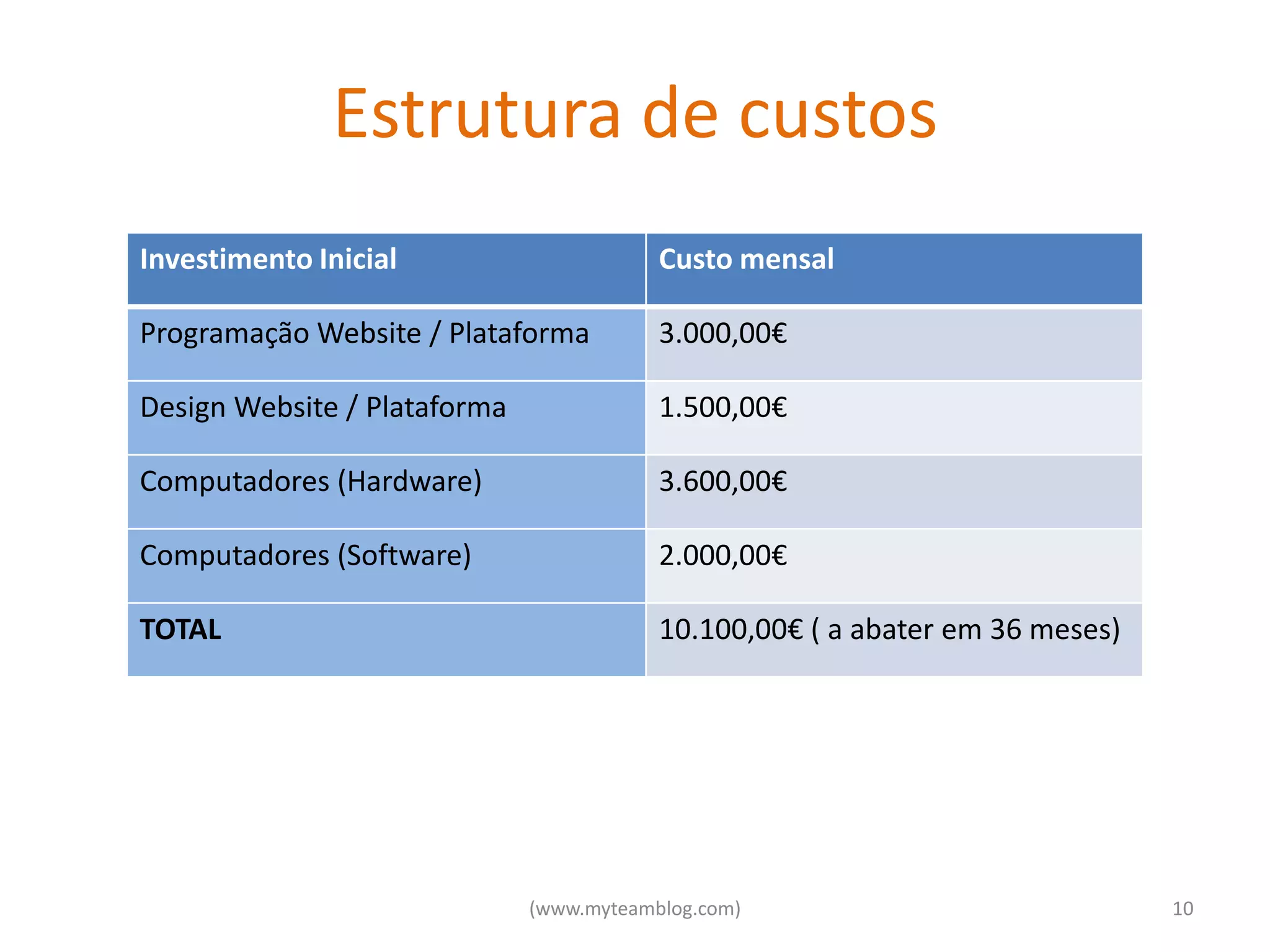 Estrutura de custos
Investimento Inicial                      Custo mensal

Programação Website / Plataforma          3.000,00€

Design Website / Plataforma               1.500,00€

Computadores (Hardware)                   3.600,00€

Computadores (Software)                   2.000,00€

TOTAL                                     10.100,00€ ( a abater em 36 meses)




                              (www.myteamblog.com)                             10
 