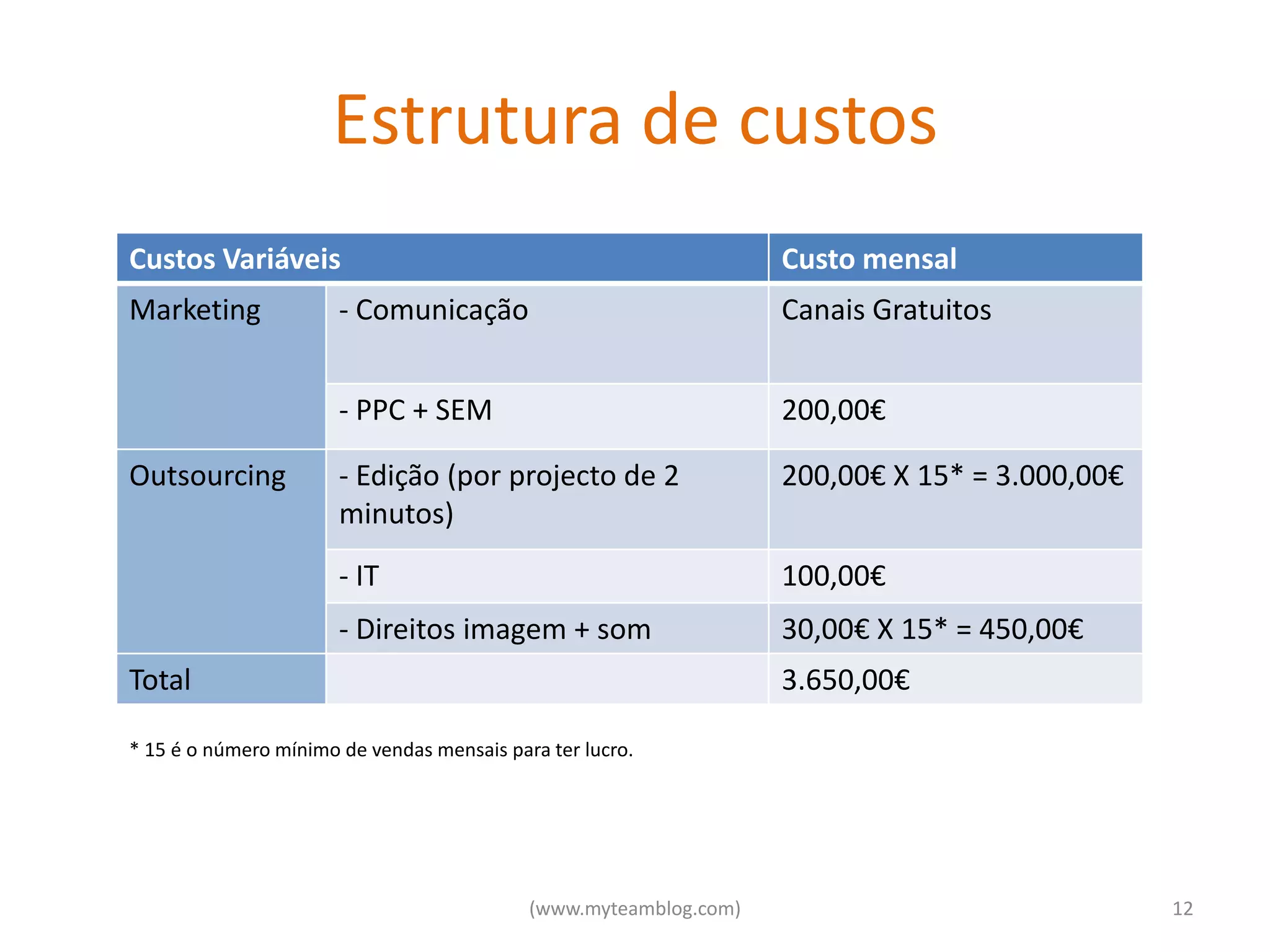 Estrutura de custos
Custos Variáveis                                                   Custo mensal
Marketing              - Comunicação                               Canais Gratuitos


                       - PPC + SEM                                 200,00€

Outsourcing            - Edição (por projecto de 2                 200,00€ X 15* = 3.000,00€
                       minutos)
                       - IT                                        100,00€
                       - Direitos imagem + som                     30,00€ X 15* = 450,00€
Total                                                              3.650,00€

* 15 é o número mínimo de vendas mensais para ter lucro.




                                            (www.myteamblog.com)                               12
 