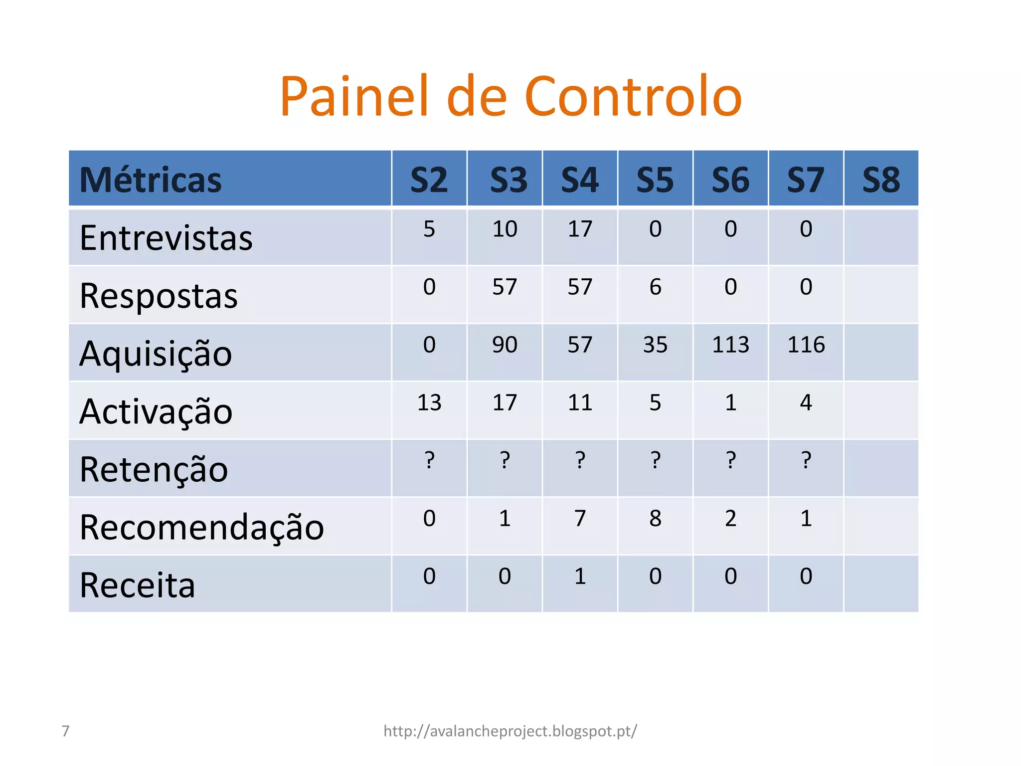 Painel de Controlo
    Métricas          S2          S3 S4 S5 S6 S7 S8
                        5         10         17           0    0     0
    Entrevistas
                        0         57         57           6    0     0
    Respostas
                        0         90         57           35   113   116
    Aquisição
                       13         17         11           5    1     4
    Activação
                        ?          ?          ?           ?     ?     ?
    Retenção
                        0          1         7            8    2     1
    Recomendação
                        0          0         1            0    0     0
    Receita


7                  http://avalancheproject.blogspot.pt/
 