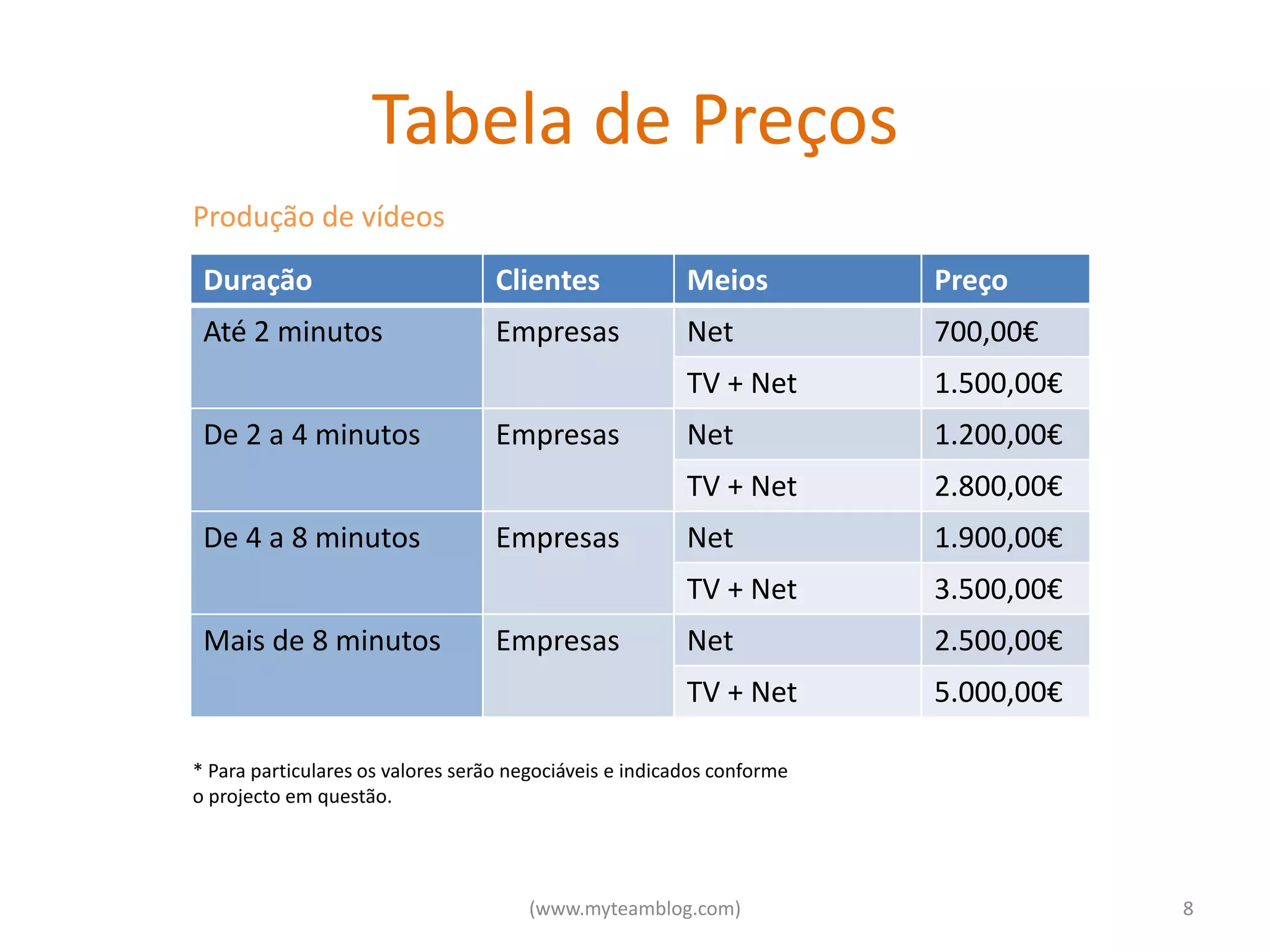 Tabela de Preços
Produção de vídeos

 Duração                           Clientes              Meios          Preço
 Até 2 minutos                     Empresas              Net            700,00€
                                                         TV + Net       1.500,00€
 De 2 a 4 minutos                  Empresas              Net            1.200,00€
                                                         TV + Net       2.800,00€
 De 4 a 8 minutos                  Empresas              Net            1.900,00€
                                                         TV + Net       3.500,00€
 Mais de 8 minutos                 Empresas              Net            2.500,00€
                                                         TV + Net       5.000,00€

* Para particulares os valores serão negociáveis e indicados conforme
o projecto em questão.




                                      (www.myteamblog.com)                          8
 