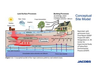 Reprinted  with 
permission from 
Final Report SERDP 
Project ER‐1687; 
Illangasekare et. All.
Center for 
Experimental Study 
of Subsurface 
Environmental 
Process (CESEP)
Conceptual
Site Model
 