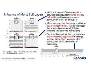 Influence of Moist Soil Layers
• Moist soil layers of 60% saturation
between groundwater source directly
below (B) and basement reduce
attenuation factor by about 4x
• Moist layer only at the surface with the
source directly below (D) also reduces
the attenuation factor slightly by
lowering the flow into the building
• But with the shallow (3m) groundwater
source laterally separated the moist
layer at the surface increases the
attenuation factor two orders of
magnitude
Figures 19 and 21 and results from EPA 530‐R‐10‐003 (Abreu)
 