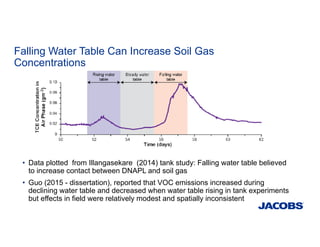 Falling Water Table Can Increase Soil Gas
Concentrations
• Data plotted from Illangasekare (2014) tank study: Falling water table believed
to increase contact between DNAPL and soil gas
• Guo (2015 - dissertation), reported that VOC emissions increased during
declining water table and decreased when water table rising in tank experiments
but effects in field were relatively modest and spatially inconsistent
 