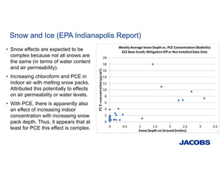 Snow and Ice (EPA Indianapolis Report)
• Snow effects are expected to be
complex because not all snows are
the same (in terms of water content
and air permeability).
• Increasing chloroform and PCE in
indoor air with melting snow packs.
Attributed this potentially to effects
on air permeability or water levels.
• With PCE, there is apparently also
an effect of increasing indoor
concentration with increasing snow
pack depth. Thus, it appears that at
least for PCE this effect is complex.
0
2
4
6
8
10
12
14
16
18
20
0 0.5 1 1.5 2 2.5 3 3.5
PCEconcentration(µg/m3)
Snow Depth on Ground (inches)
Weekly Average Snow Depth vs. PCE Concentration (Radiello)
422 Base South; Mitigation Off or Not Installed Data Only
 