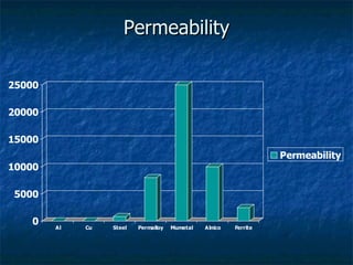 Permeability 