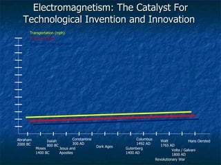 Electromagnetism: The Catalyst For Technological Invention and Innovation  Hans Oersted Revolutionary War Abraham 2000 BC Moses  1400 BC Isaiah 800 BC Jesus and Apostles Constantine 300 AD Gutenberg 1400 AD Watt 1765 AD Volta / Galvani  1800 AD Dark Ages Columbus 1492 AD  Transportation (mph) Communication   Information Management 