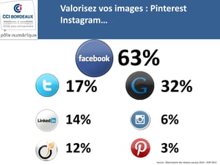 Valorisez vos images : Pinterest
Instagram…
63%
17% 32%
14%
3%12%
6%
Source : Observatoire des réseaux sociaux 2014 – IFOP 2014
 