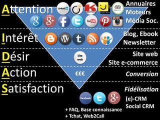 Site
web
€€€
(e)-CRM
Social CRM
+ FAQ, Base connaissance
+ Tchat, Web2Call
Annuaires
Moteurs
Média Soc.
Blog, Ebook
Newsletter
Site web
Site e-commerce
Conversion
Fidélisation
ttention
ntérêt
ésir
ction
atisfaction
+
 