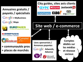 Comptes
dédiés sur
les médias
et réseaux
sociaux
Adwords,
Adsense
Liens sponsorisés /
Annonces payantes
Site web / e-commerce
+ MyBusiness
Maps
Annuaires gratuits /
payants / spécialisés
City guides, sites avis clients
+ communautés pros
+ places de marchés
 