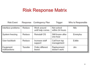 Risk Response Matrix
31
 