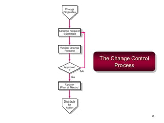 The Change Control
Process
35
 