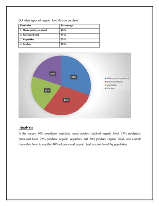 Q.4 what types of organic food do you purchase?
Particular Percentage
1. Meats,poultry,seafood 40%
2. Processed food 35%
3. Vegetables 25%
4. Produce 20%
Analysis
In this survey 40% population purchase meats, poultry, seafood organic food, 35% purchased
processed food, 25% purchase organic vegetables and 20% produce organic food, and overall
researcher have to say that 40% of processed organic food are purchased by population.
40%
35%
25%
20%
Meats,poultry,seafood
processed foods
vegetables
Produce
 