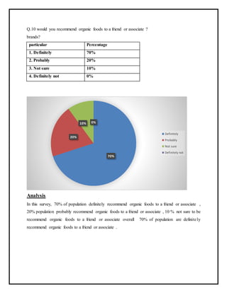 Q.10 would you recommend organic foods to a friend or associate ?
brands?
particular Percentage
1. Definitely 70%
2. Probably 20%
3. Not sure 10%
4. Definitely not 0%
Analysis
In this survey, 70% of population definitely recommend organic foods to a friend or associate ,
20% population probably recommend organic foods to a friend or associate , 10 % not sure to be
recommend organic foods to a friend or associate overall 70% of population are definitely
recommend organic foods to a friend or associate .
70%
20%
10% 0%
Definitely
Probably
Not sure
Definitely not
 