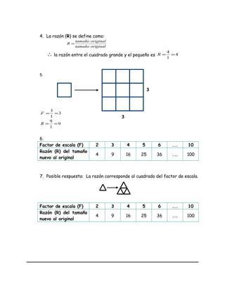 4. La razón (R) se define como:
originaltamaño
originaltamaño
R =
∴ la razón entre el cuadrado grande y el pequeño es 4
1
4
==R
5.
3
1
3
==F
9
1
9
==R
6.
Factor de escala (F) 2 3 4 5 6 ... 10
Razón (R) del tamaño
nuevo al original
4 9 16 25 36 ... 100
7. Posible respuesta: La razón corresponde al cuadrado del factor de escala.
Factor de escala (F) 2 3 4 5 6 ... 10
Razón (R) del tamaño
nuevo al original
4 9 16 25 36 ... 100
3
3
 