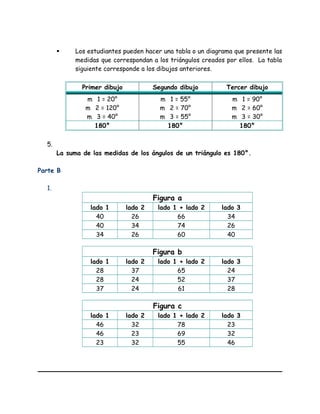  Los estudiantes pueden hacer una tabla o un diagrama que presente las
medidas que correspondan a los triángulos creados por ellos. La tabla
siguiente corresponde a los dibujos anteriores.
Primer dibujo Segundo dibujo Tercer dibujo
m 1 = 20°
m 2 = 120°
m 3 = 40°
m 1 = 55°
m 2 = 70°
m 3 = 55°
m 1 = 90°
m 2 = 60°
m 3 = 30°
180° 180° 180°
5.
La suma de las medidas de los ángulos de un triángulo es 180°.
Parte B
1.
Figura a
lado 1 lado 2 lado 1 + lado 2 lado 3
40 26 66 34
40 34 74 26
34 26 60 40
Figura b
lado 1 lado 2 lado 1 + lado 2 lado 3
28 37 65 24
28 24 52 37
37 24 61 28
Figura c
lado 1 lado 2 lado 1 + lado 2 lado 3
46 32 78 23
46 23 69 32
23 32 55 46
 