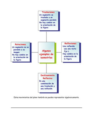 Estos movimientos del plano también se pueden representar algebraicamente.
Rotaciones
Un segmento no es
paralelo a su
imagen
No hay cambio en
la orientación de
la figura
Rotaciones
Un segmento no es
paralelo a su
imagen
No hay cambio en
la orientación de
la figura
Deslizamiento
Reflexivo
Es una
combinación de
una traslación y
una reflexión
Deslizamiento
Reflexivo
Es una
combinación de
una traslación y
una reflexión
Reflexiones
Una reflexión
usa una recta
fija L
Hay cambio en la
orientación de
la figura
Reflexiones
Una reflexión
usa una recta
fija L
Hay cambio en la
orientación de
la figura
Traslaciones
Un segmento se
traslada a un
segmento paralelo
No hay cambio en
la orientación de
la figura
Traslaciones
Un segmento se
traslada a un
segmento paralelo
No hay cambio en
la orientación de
la figura
Algunos
ejemplos de
isometrías
Algunos
ejemplos de
isometrías
 