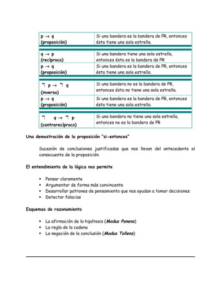 p → q
(proposición)
Si una bandera es la bandera de PR, entonces
ésta tiene una sola estrella.
q → p
(recíproca)
Si una bandera tiene una sola estrella,
entonces ésta es la bandera de PR
p → q
(proposición)
Si una bandera es la bandera de PR, entonces
ésta tiene una sola estrella.
¬ p → ¬ q
(inversa)
Si una bandera no es la bandera de PR,
entonces ésta no tiene una sola estrella.
p → q
(proposición)
Si una bandera es la bandera de PR, entonces
ésta tiene una sola estrella.
¬ q → ¬ p
(contrarecíproco)
Si una bandera no tiene una sola estrella,
entonces no es la bandera de PR
Una demostración de la proposición “si-entonces”
Sucesión de conclusiones justificadas que nos llevan del antecedente al
consecuente de la proposición.
El entendimiento de la lógica nos permite
 Pensar claramente
 Argumentar de forma más convincente
 Desarrollar patrones de pensamiento que nos ayudan a tomar decisiones
 Detectar falacias
Esquemas de razonamiento
 La afirmación de la hipótesis (Modus Ponens)
 La regla de la cadena
 La negación de la conclusión (Modus Tollens)
 